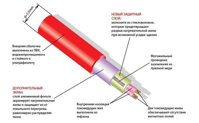 Теплый пол Thermo (Швеция) Теплый пол нагревательный мат Thermo Thermomat TVK-180 6 м.кв 