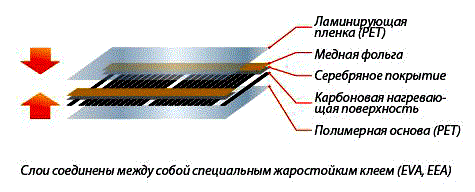 Пленочный теплый пол Пленочный теплый пол RexVa XiCA model-XM305 220 Вт/м 500м 